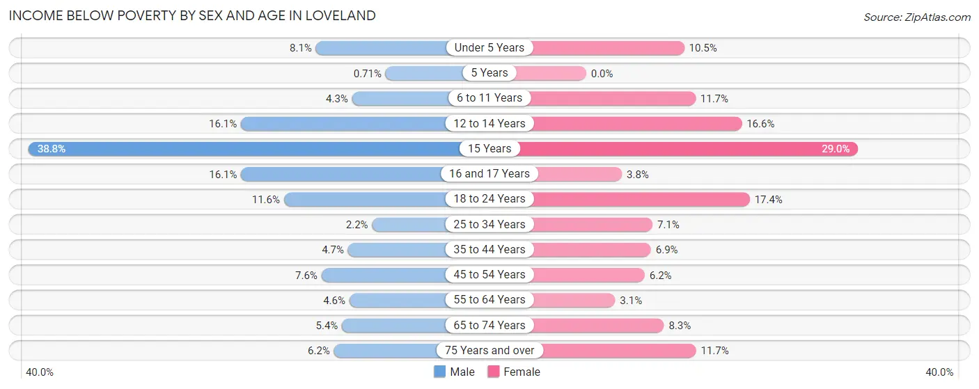 Income Below Poverty by Sex and Age in Loveland