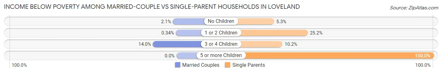 Income Below Poverty Among Married-Couple vs Single-Parent Households in Loveland