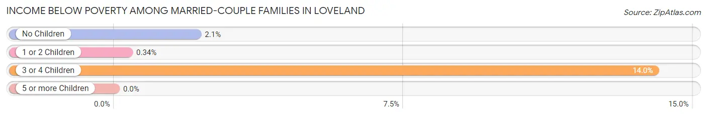 Income Below Poverty Among Married-Couple Families in Loveland