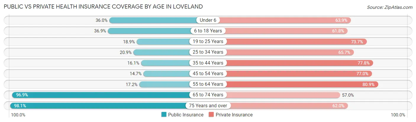 Public vs Private Health Insurance Coverage by Age in Loveland