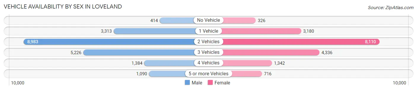 Vehicle Availability by Sex in Loveland