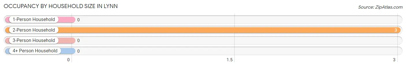 Occupancy by Household Size in Lynn