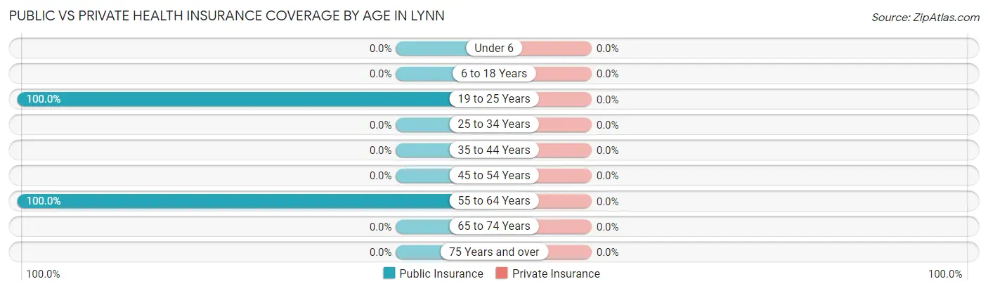 Public vs Private Health Insurance Coverage by Age in Lynn