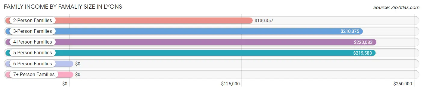 Family Income by Famaliy Size in Lyons