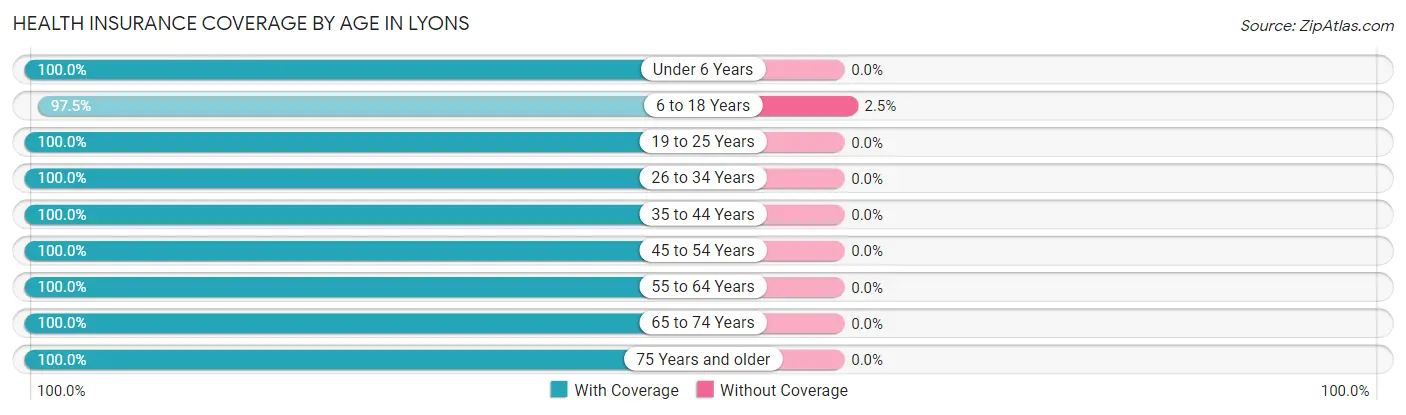 Health Insurance Coverage by Age in Lyons