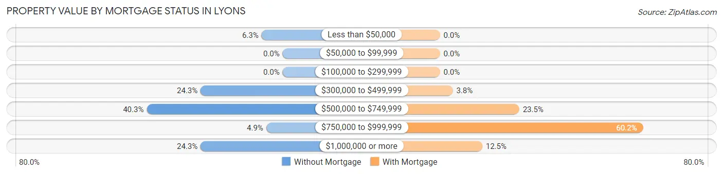 Property Value by Mortgage Status in Lyons