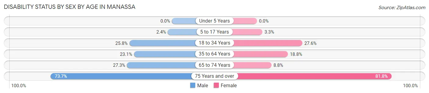 Disability Status by Sex by Age in Manassa