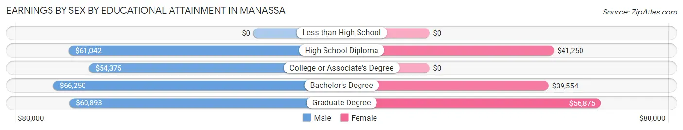 Earnings by Sex by Educational Attainment in Manassa