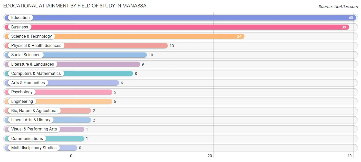 Educational Attainment by Field of Study in Manassa