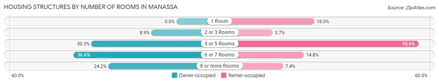 Housing Structures by Number of Rooms in Manassa