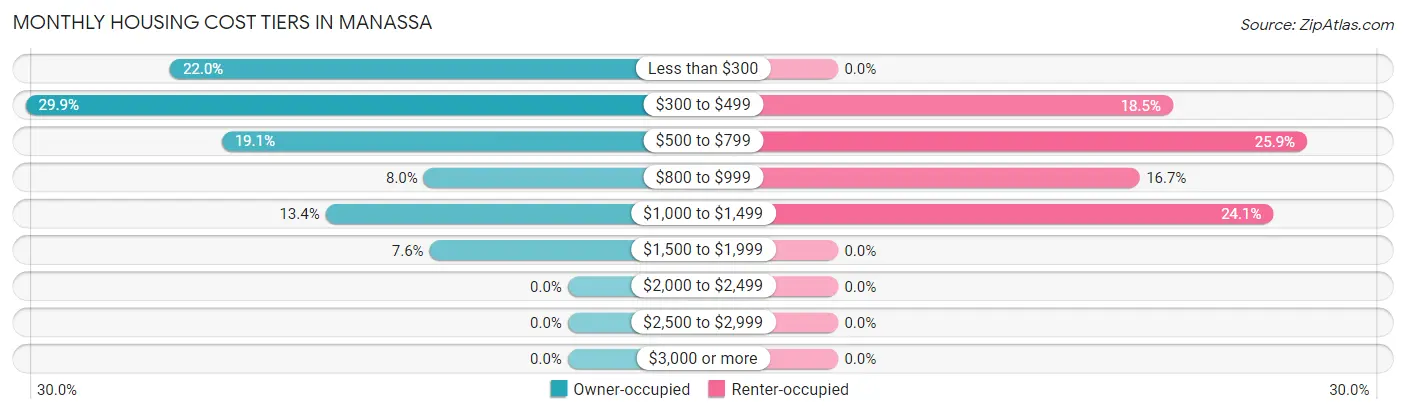 Monthly Housing Cost Tiers in Manassa