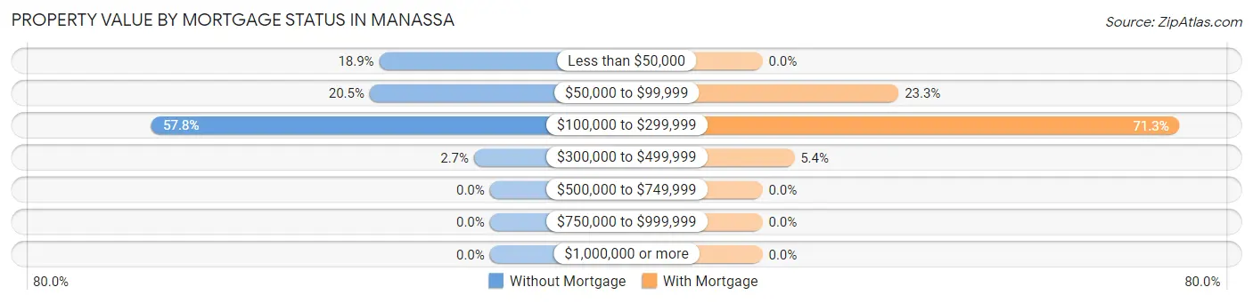 Property Value by Mortgage Status in Manassa