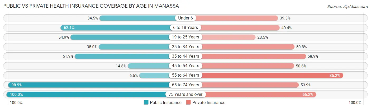 Public vs Private Health Insurance Coverage by Age in Manassa