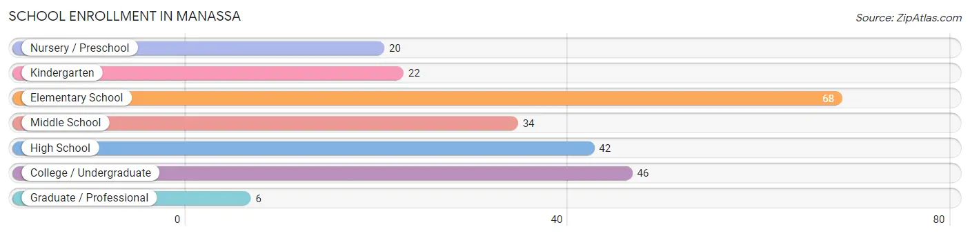School Enrollment in Manassa