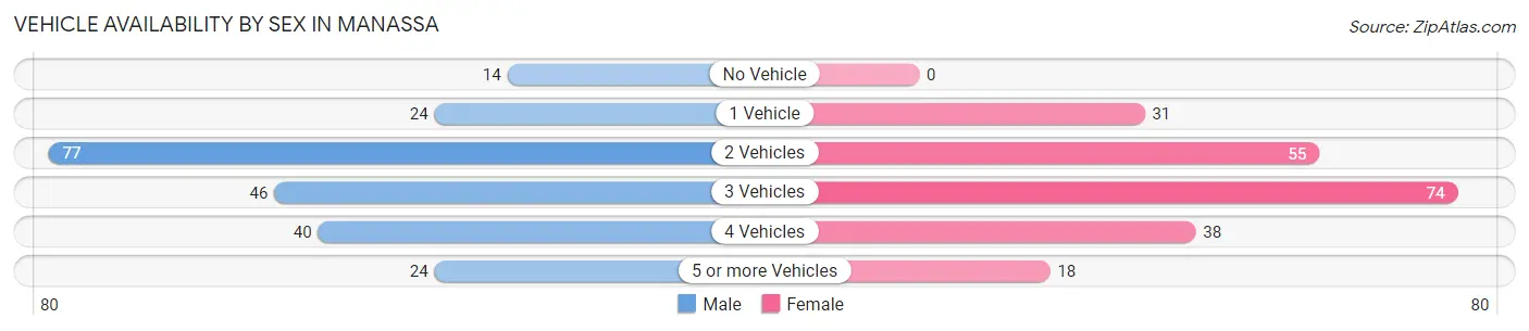 Vehicle Availability by Sex in Manassa