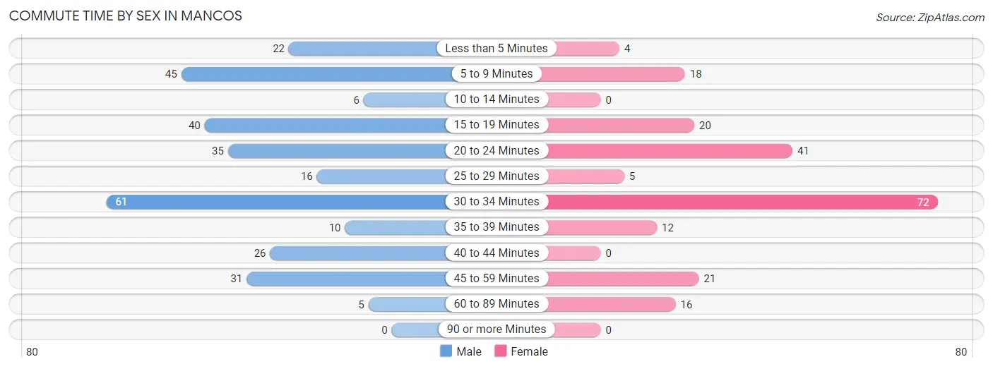 Commute Time by Sex in Mancos