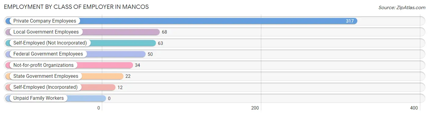 Employment by Class of Employer in Mancos