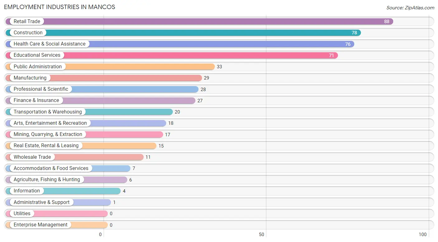Employment Industries in Mancos