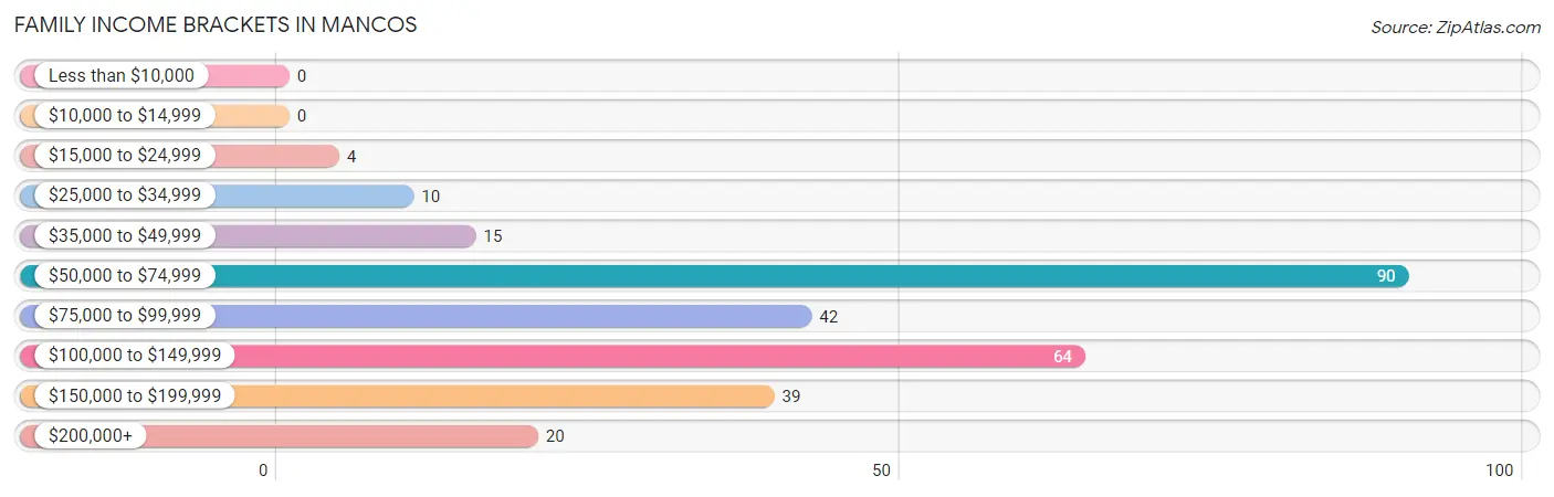 Family Income Brackets in Mancos