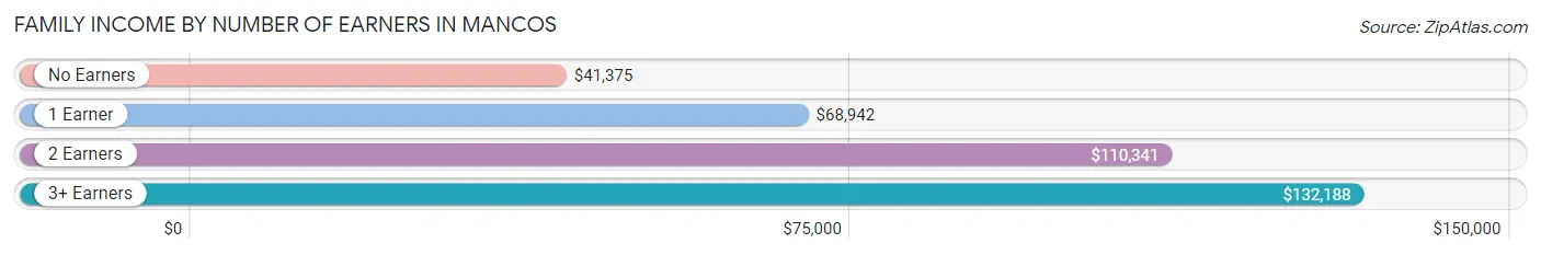 Family Income by Number of Earners in Mancos