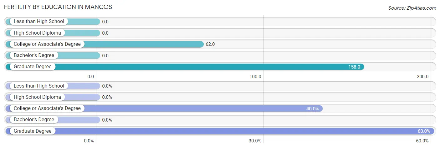 Female Fertility by Education Attainment in Mancos