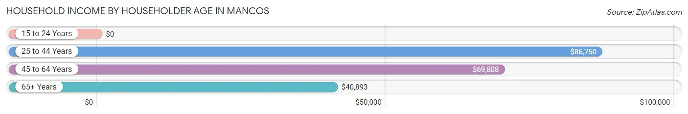 Household Income by Householder Age in Mancos