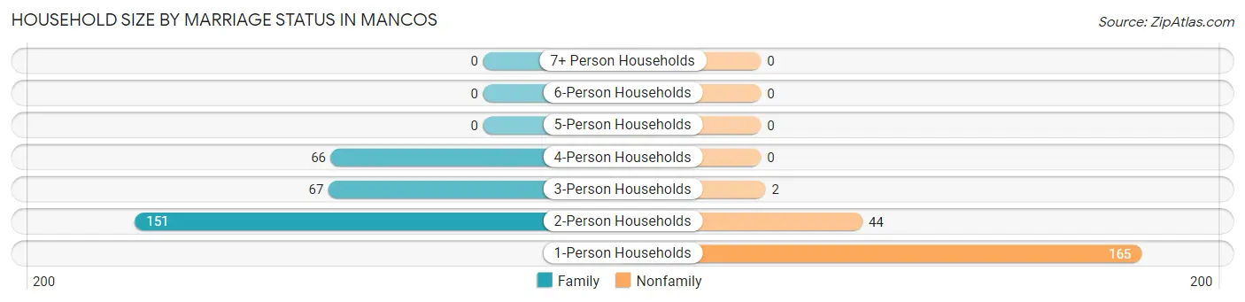 Household Size by Marriage Status in Mancos