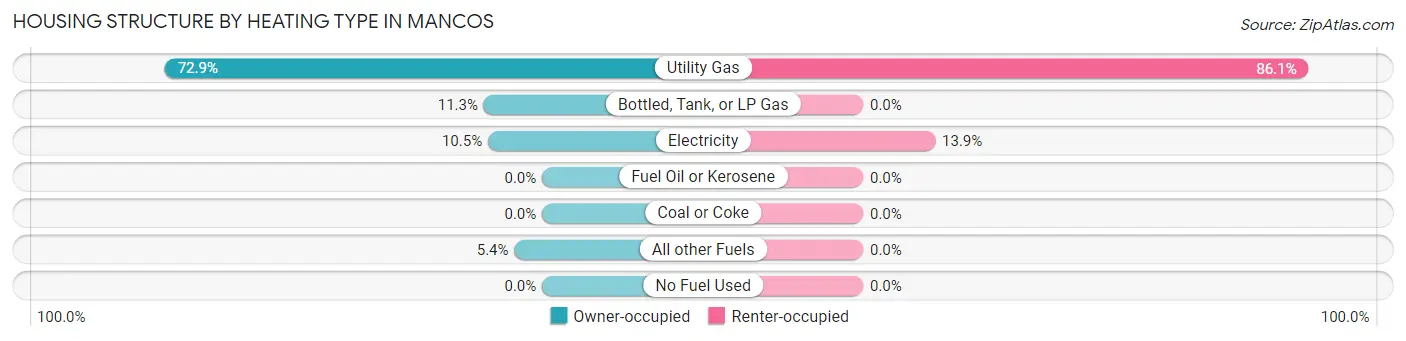 Housing Structure by Heating Type in Mancos