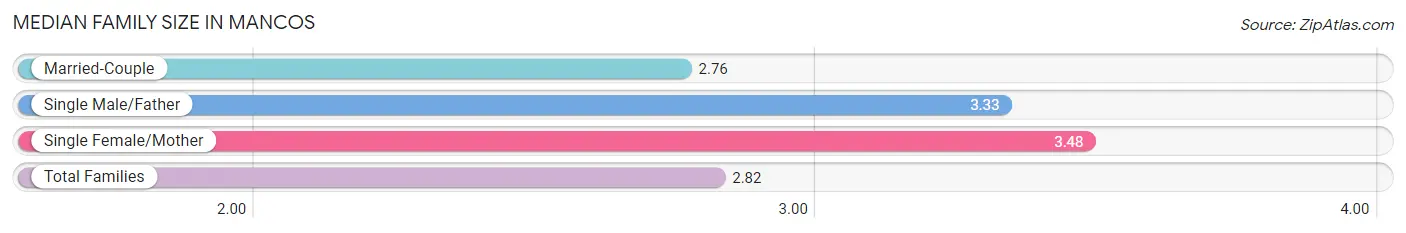 Median Family Size in Mancos