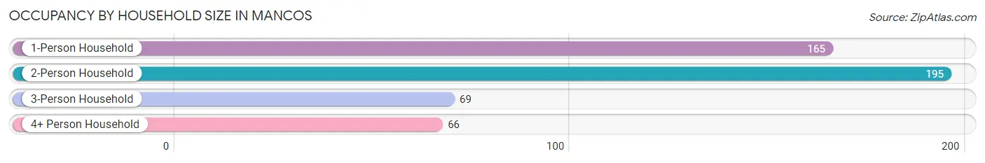 Occupancy by Household Size in Mancos