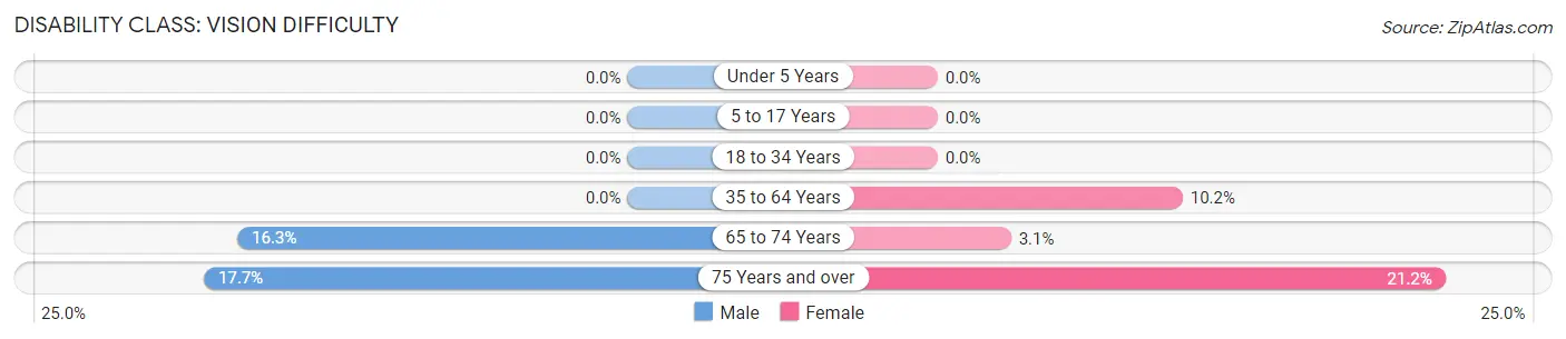 Disability in Mancos: <span>Vision Difficulty</span>