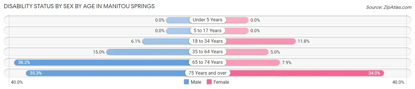 Disability Status by Sex by Age in Manitou Springs