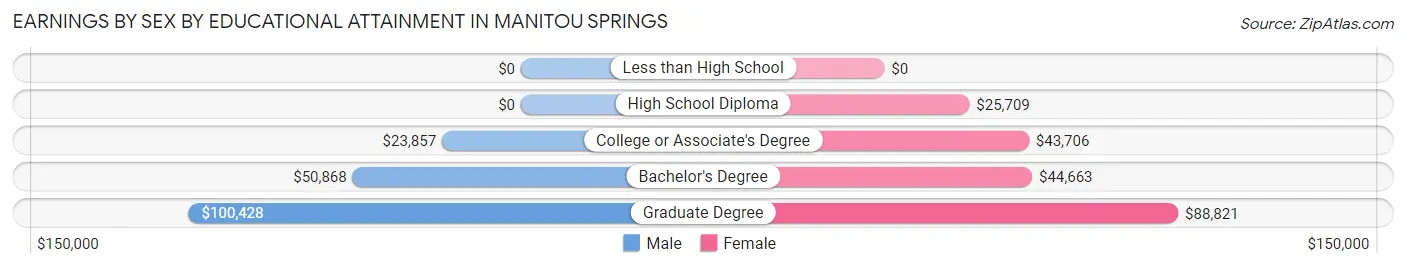 Earnings by Sex by Educational Attainment in Manitou Springs