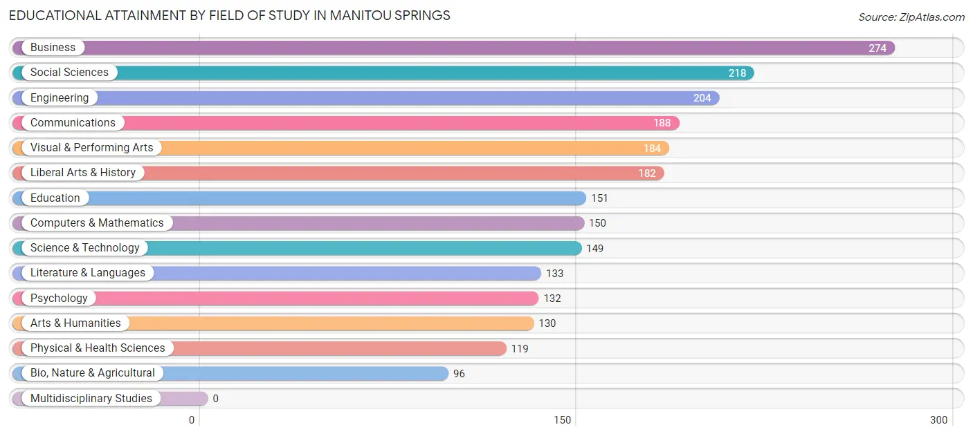 Educational Attainment by Field of Study in Manitou Springs