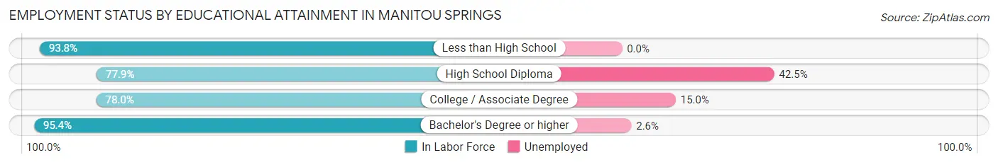 Employment Status by Educational Attainment in Manitou Springs