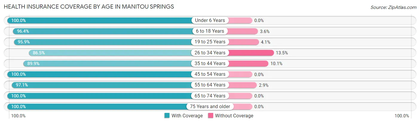 Health Insurance Coverage by Age in Manitou Springs