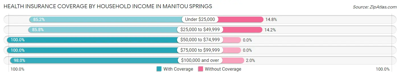 Health Insurance Coverage by Household Income in Manitou Springs