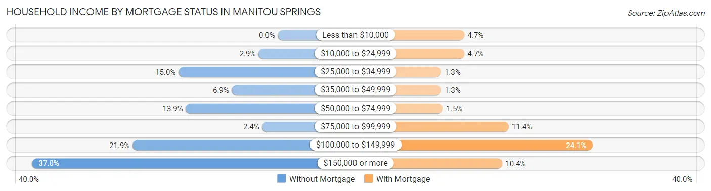 Household Income by Mortgage Status in Manitou Springs