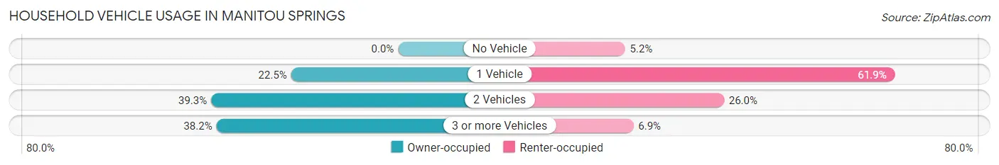 Household Vehicle Usage in Manitou Springs
