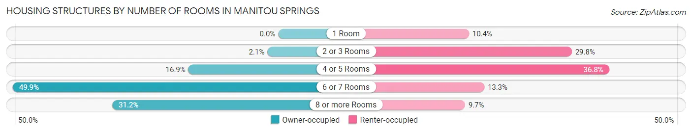 Housing Structures by Number of Rooms in Manitou Springs