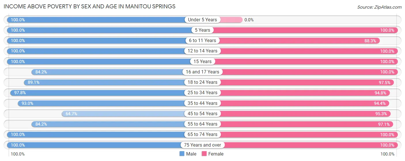 Income Above Poverty by Sex and Age in Manitou Springs