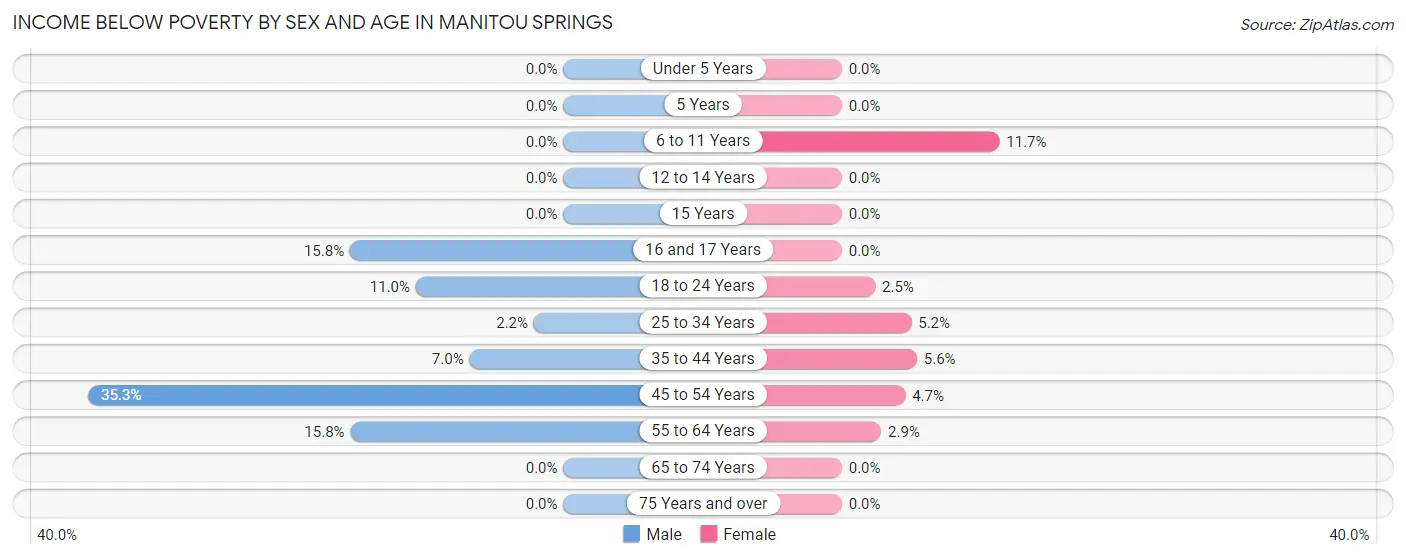 Income Below Poverty by Sex and Age in Manitou Springs