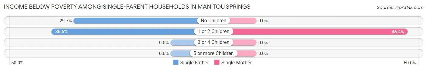 Income Below Poverty Among Single-Parent Households in Manitou Springs