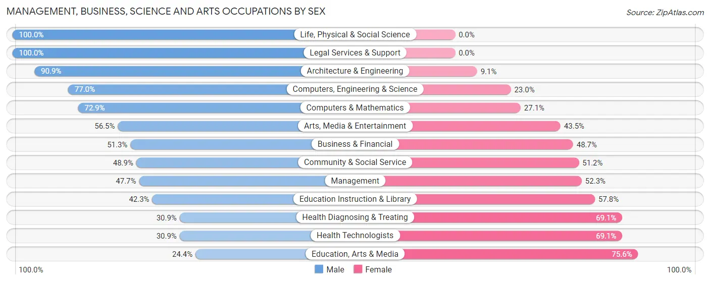 Management, Business, Science and Arts Occupations by Sex in Manitou Springs