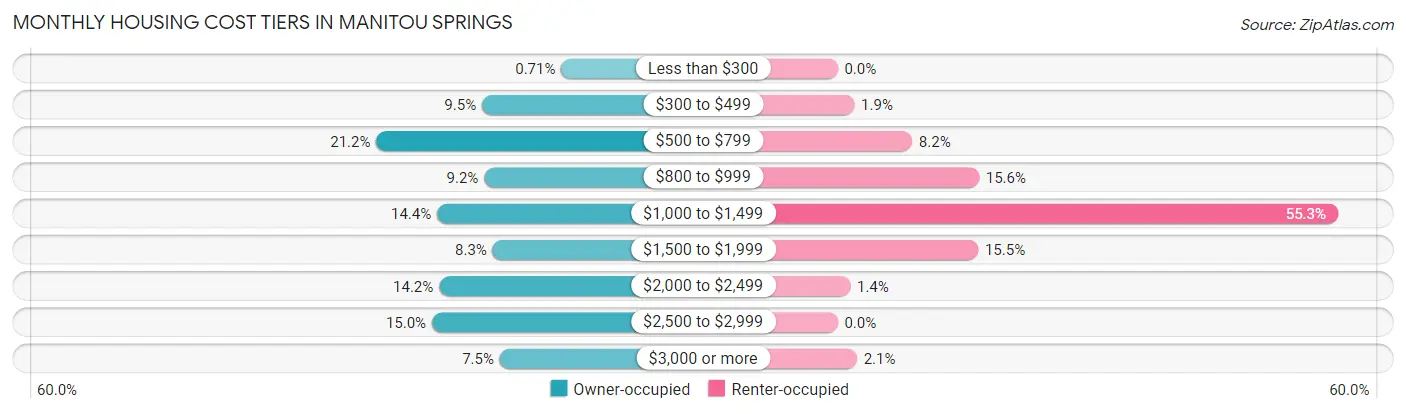 Monthly Housing Cost Tiers in Manitou Springs