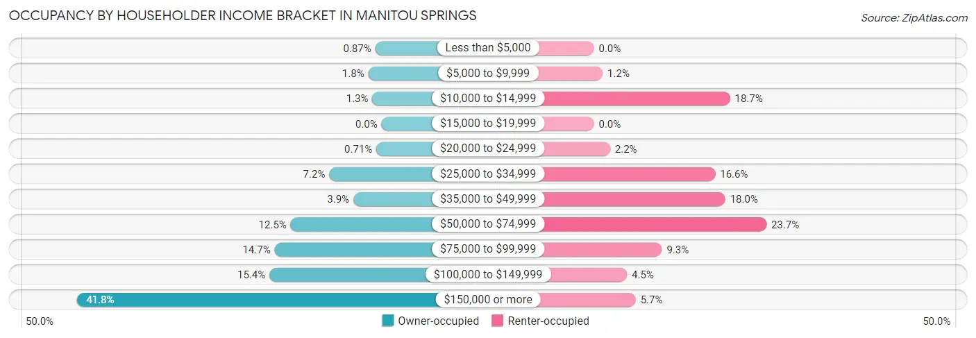 Occupancy by Householder Income Bracket in Manitou Springs