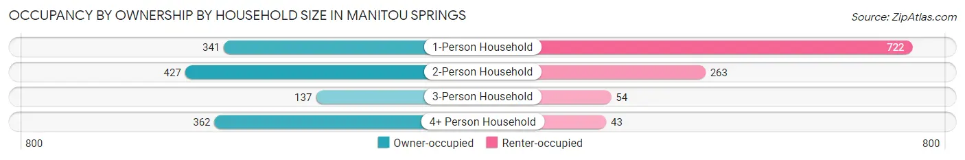 Occupancy by Ownership by Household Size in Manitou Springs