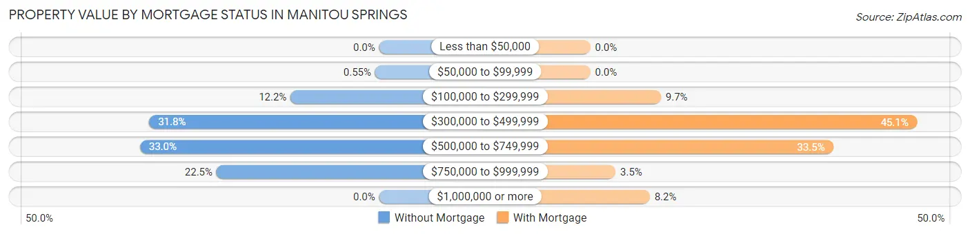 Property Value by Mortgage Status in Manitou Springs
