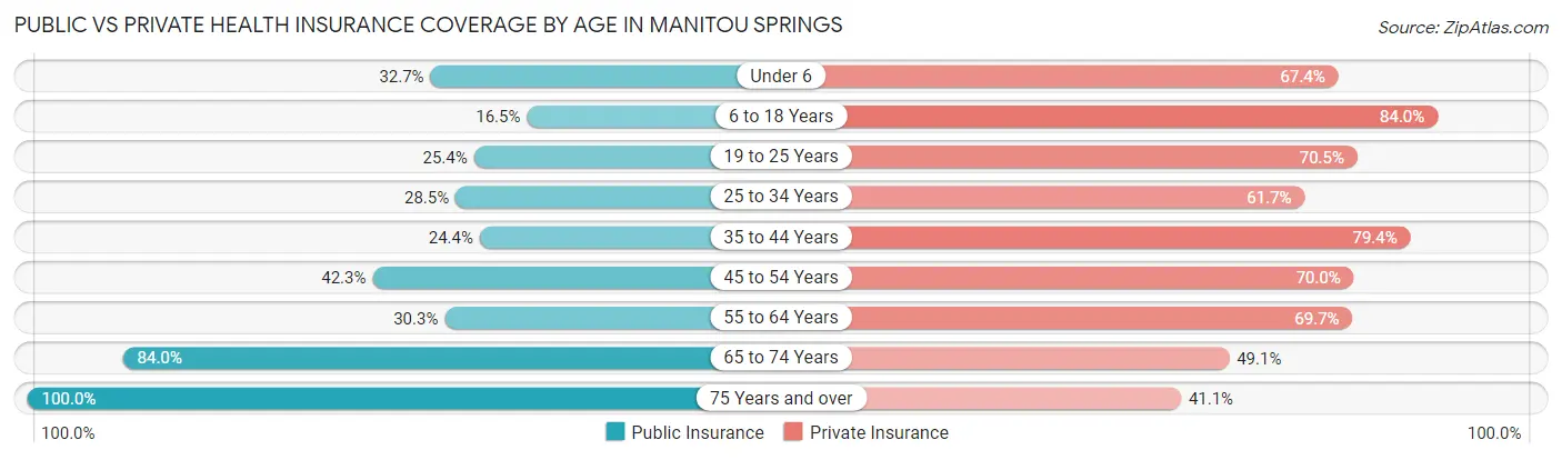 Public vs Private Health Insurance Coverage by Age in Manitou Springs