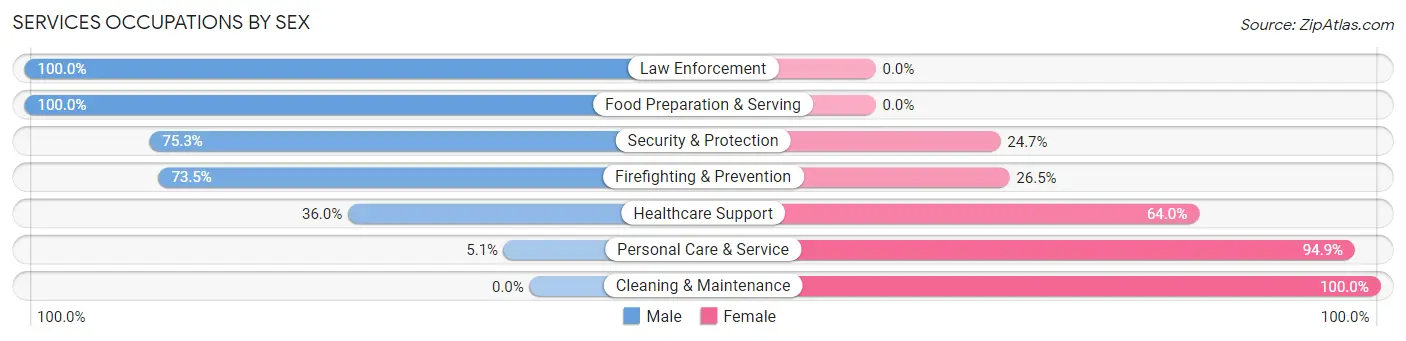 Services Occupations by Sex in Manitou Springs
